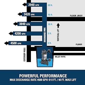 Superior Pump 92571 1/2 Hp Cast Iron Drain Pump with Side Discharge Tether Float Switch