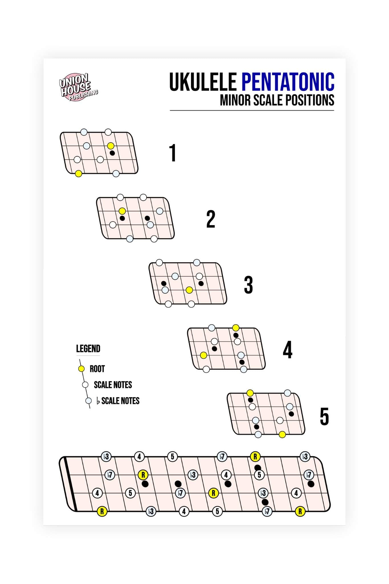 Ukulele Laminated Pentatonic and Blues Scale Reference Sheet